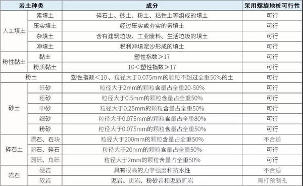 湖州大棚螺旋地桩产品适用环境